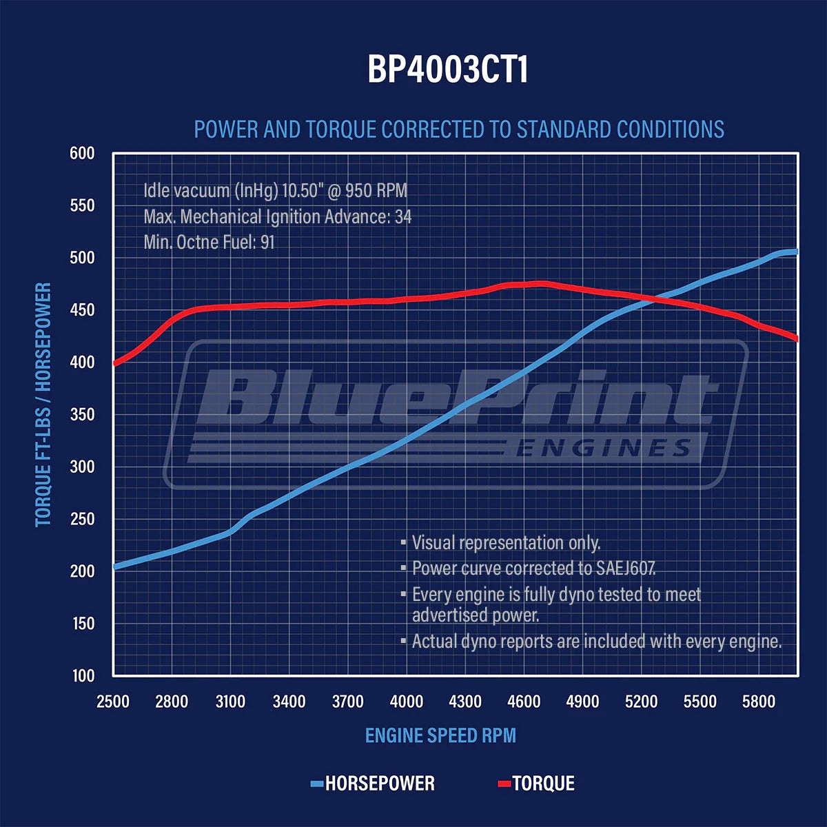 BluePrint Engines BP-BP4003CT1 Chev SB 400 Long Block Power Adder Crate Engine 511HP for Supercharger & Turbo
