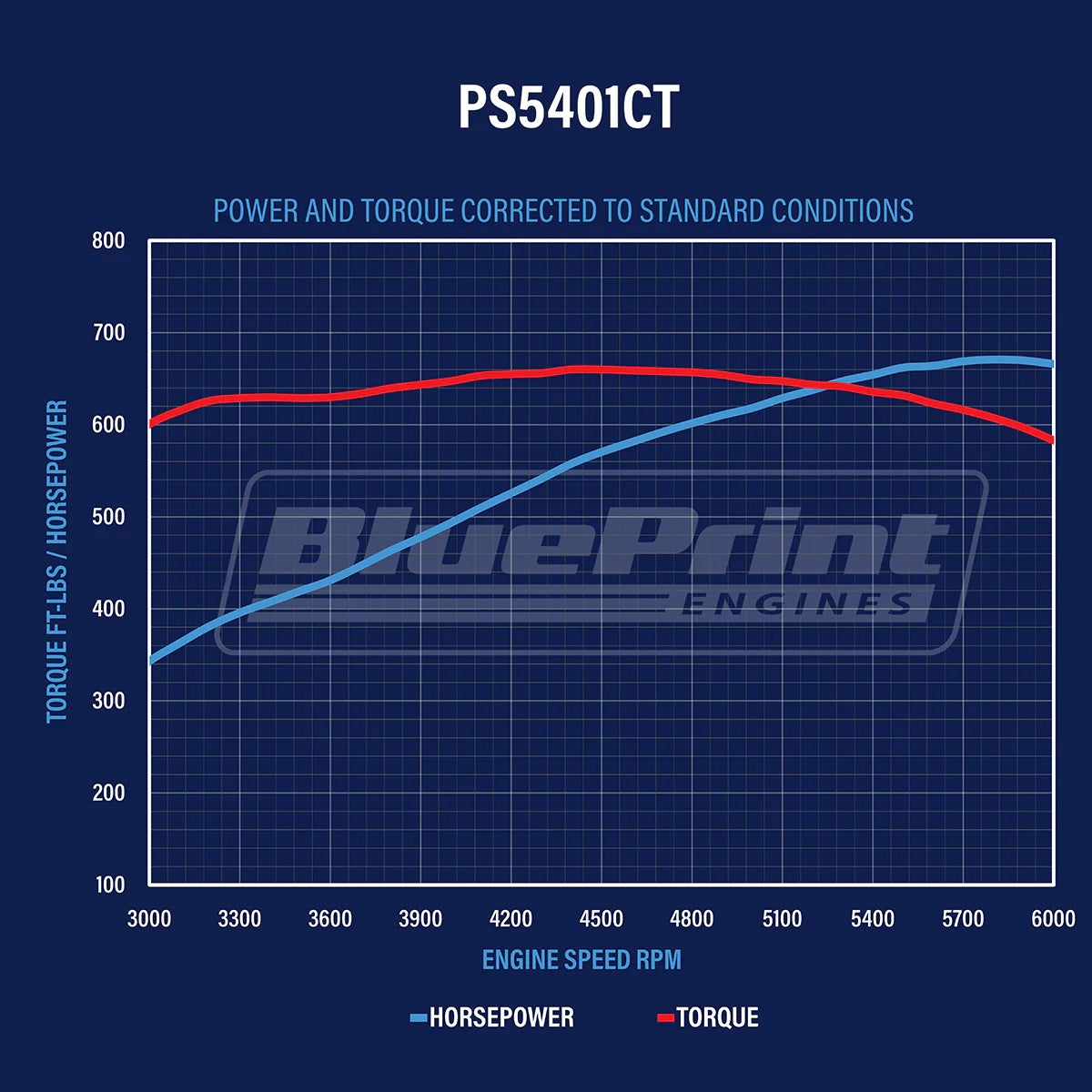 BluePrint Engines BP-PS5401CTC PS5401CTC Chev BB 540 Pro Series Stroker Engine Dressed w/ Carb 670HP