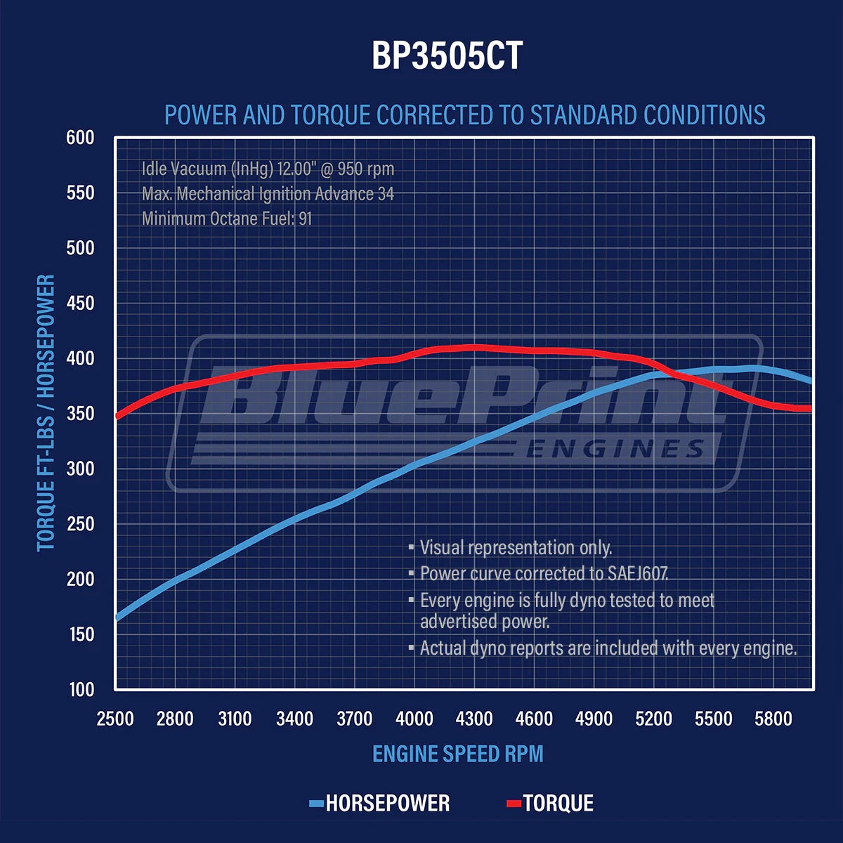 BluePrint Engines BP-BP3505CTCD BP3505CTCD Chev SB 350 CI Crate Engine Dressed Long w/ Carb 390HP