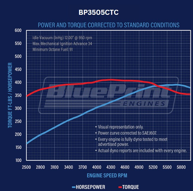 BluePrint BP3505CTC Chev SB 350 CI Crate Engine Dressed Long w/ Carb 390HP