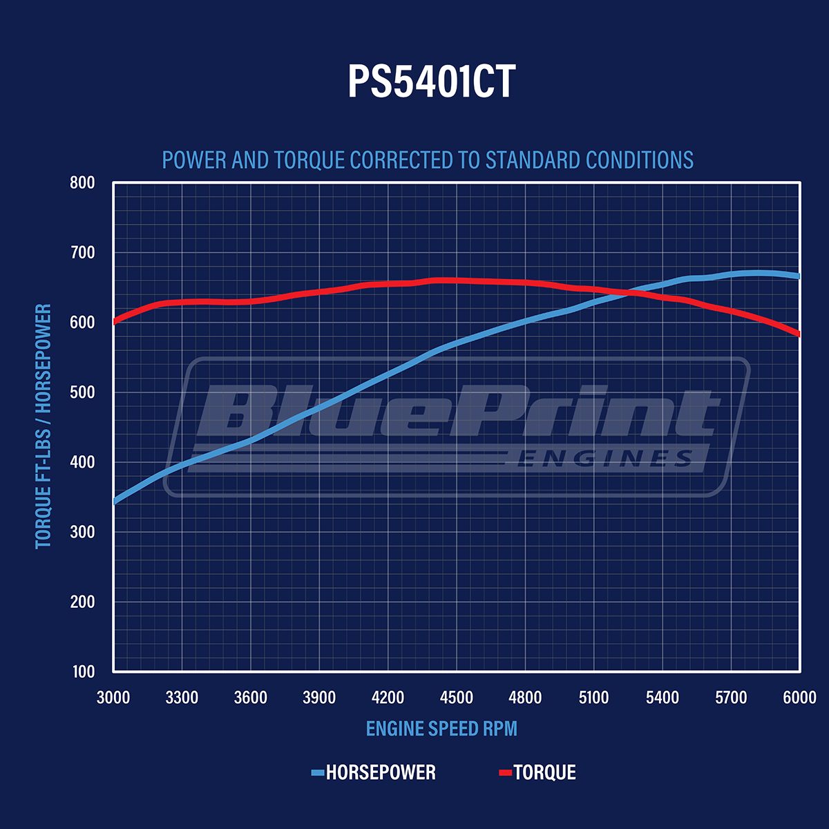 BluePrint PS5401CT Chev BB 540 CI Pro Series Stroker Crate Engine Longblock