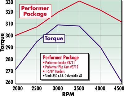 Edelbrock ED3712 Perf Plus Cam And Lifter Kit Oldsmobile 350-403 V8