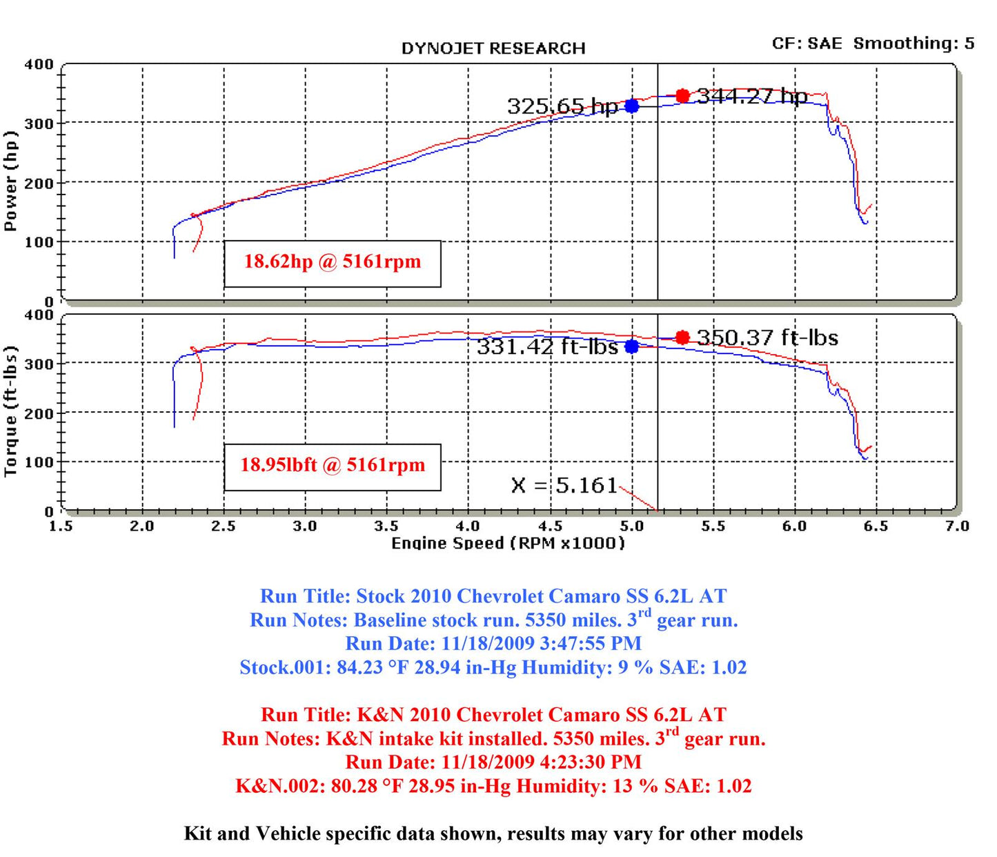 K&N Filters KN63-3074 Chevrolet Camaro S Performance Aircharger Kit