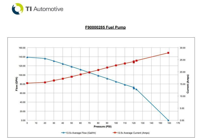 Proflow PFEFCA020BK-WAL2 Surge Tank Kit With Dual Walbro Hellcat 525 Fuel Pumps EFI 2.5L Billet Aluminium Black Anodised