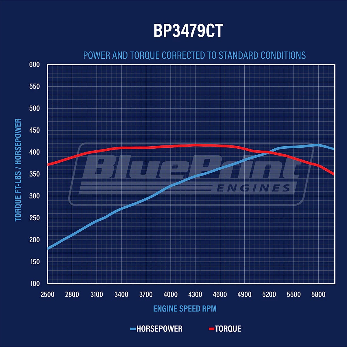 BluePrint BP3479CT Ford SB 347 CI Stroker Crate Engine Longblock 415HP