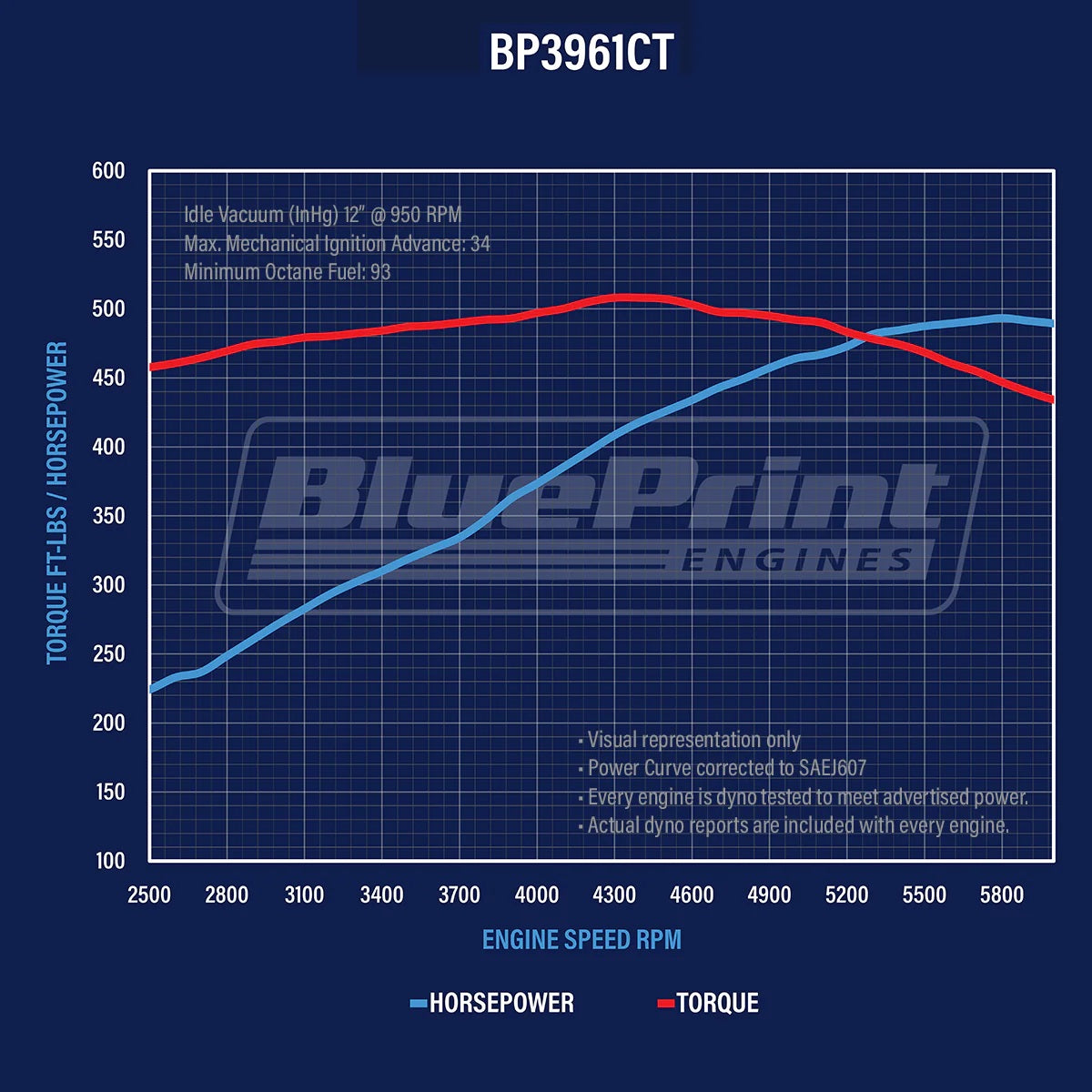 BluePrint BP3961CT 396 CI Stroker Crate Engine Longblock