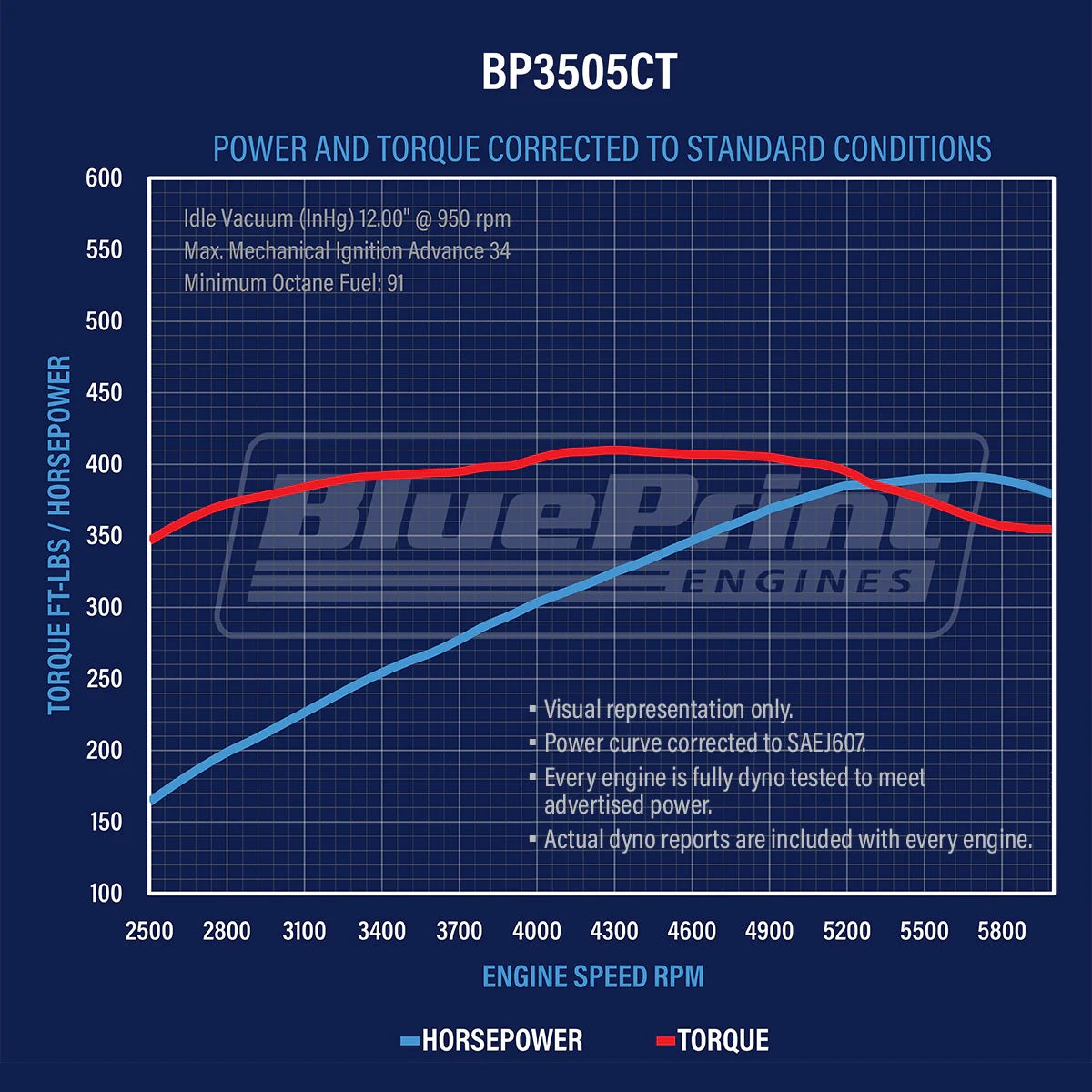 BluePrint BP3505CTCD Chev SB 350 CI Crate Engine Dressed Long w/ Carb 390HP