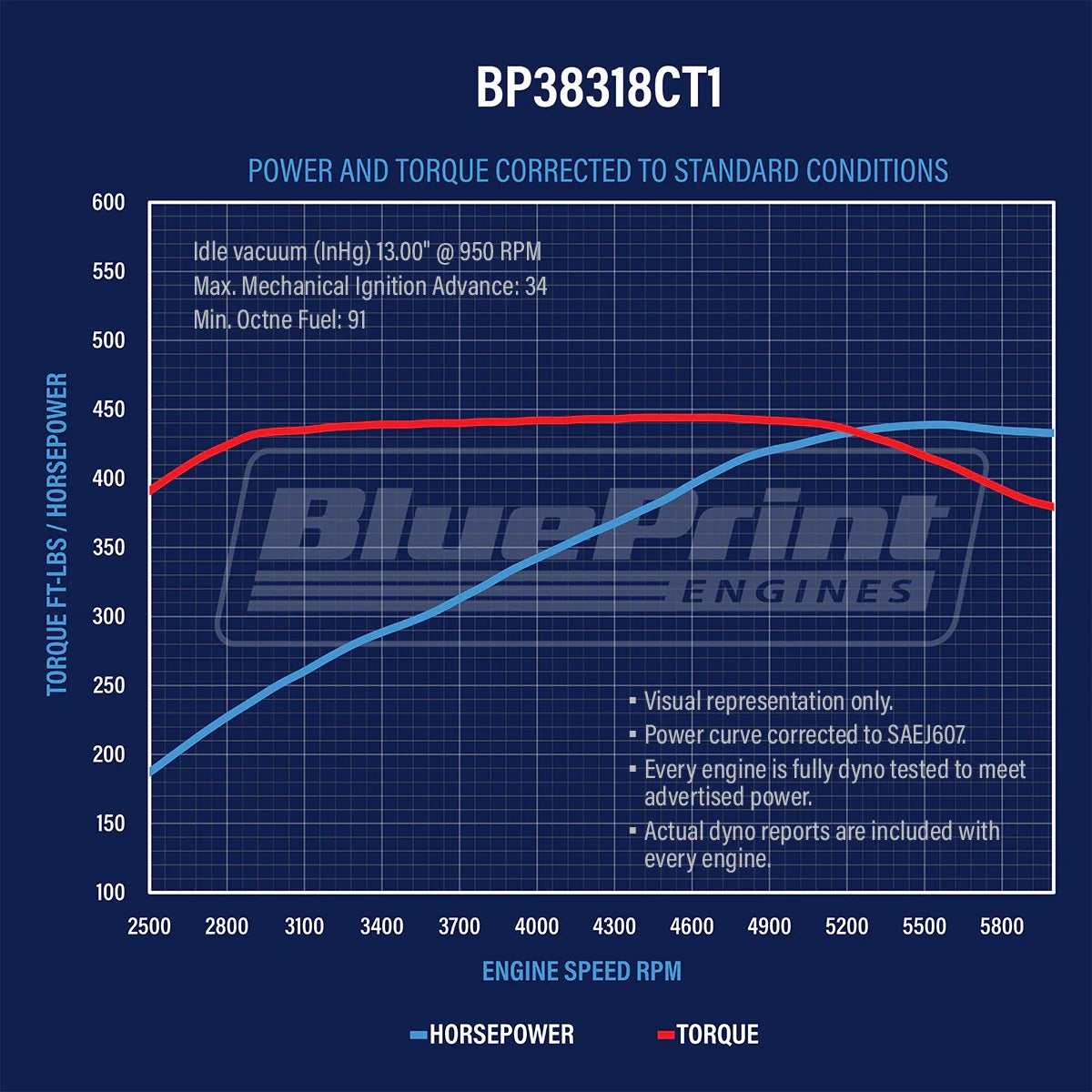 BluePrint BP38318CT1 Chev SB 383 CI Stroker Crate Engine Long 436HP