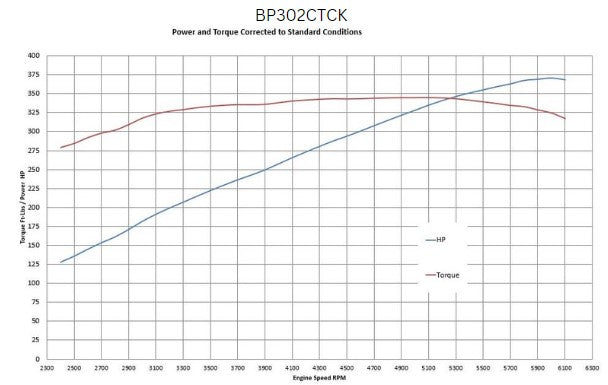 BluePrint BP302CTCK Ford SB 302 CI Cruiser Crate Engine Dressed Longblock w/ Carb & Pulley Kit