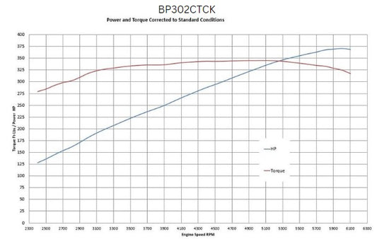 BluePrint BP302CTCK Ford SB 302 CI Cruiser Crate Engine Dressed Longblock w/ Carb & Pulley Kit