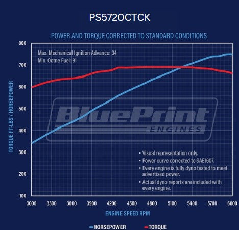 BluePrint PS5720CTCK Chev BB 572 CI Pro Series Stroker Crate Engine Dressed Longblock w/ Carb