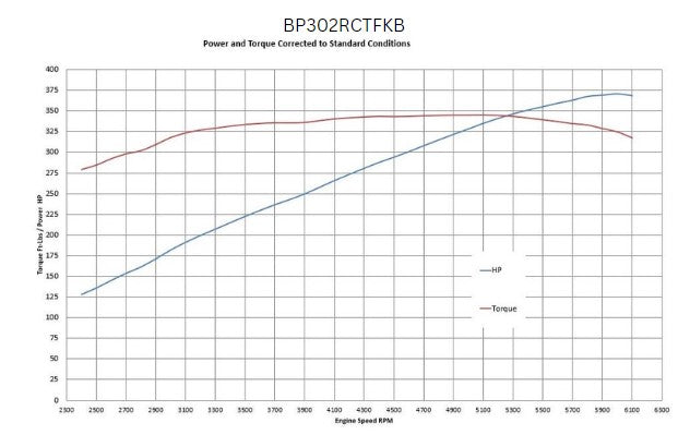 BluePrint BP302RCTFKB Ford SB 302 CI Cruiser Crate Engine Dressed Longblock w/ EFI & Pulley Kit