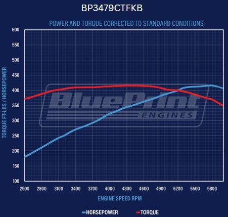 BluePrint BP3479CTFKB Ford SB 347 CI Stroker Crate Engine Dressed Longblock w/ EFI