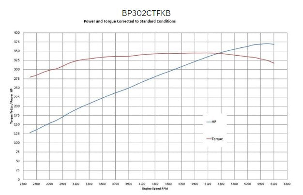 BluePrint BP302CTFKB Ford SB 302 CI Cruiser Crate Engine Dressed Longblock w/ EFI & Pulley Kit