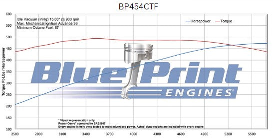 BluePrint BP454CTF Chev BB 454 CI Crate Engine Dressed Longblock w/ EFI
