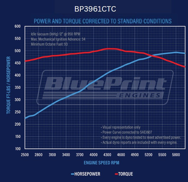 BluePrint BP3961CTC 396 CI Stroker Crate Engine Dressed Longblock w/ Carb