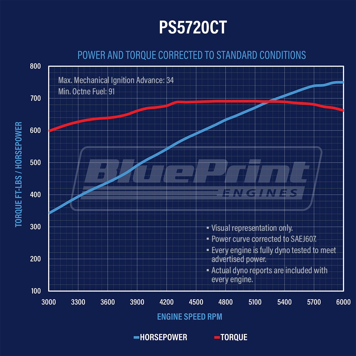 BluePrint PS5720CT Chev BB 572 CI Pro Series Stroker Crate Engine Longblock