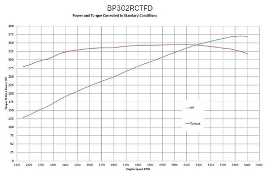BluePrint BP302RCTFD Ford SB 302 CI Cruiser Crate Engine Dressed Longblock w/ EFI