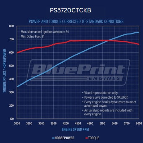 BluePrint PS5720CTCKB Chev BB 572 CI Pro Series Stroker Crate Engine Dressed Longblock w/ Carb