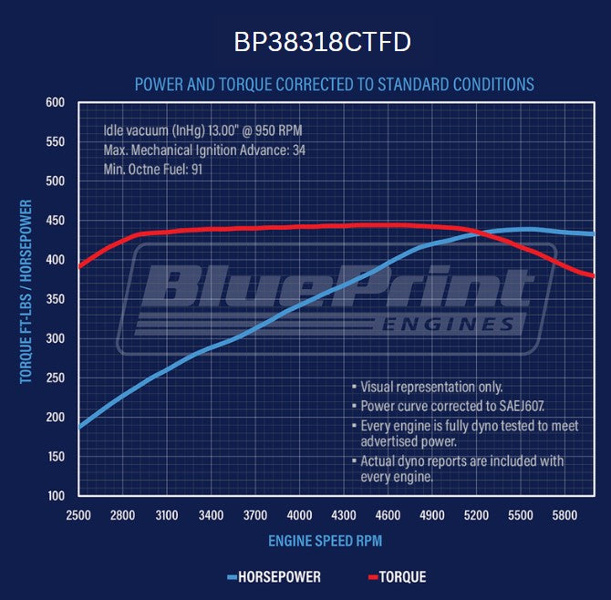 BluePrint BP38318CTFD Chev SB 383 CI Stroker Crate Engine Dressed Longblock w/ EFI