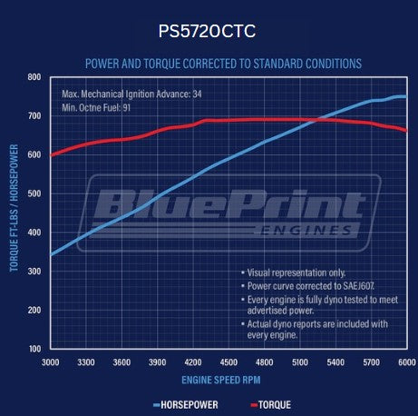 BluePrint PS5720CTC Chev BB 572 CI Pro Series Stroker Crate Engine Dressed Longblock w/ Carb
