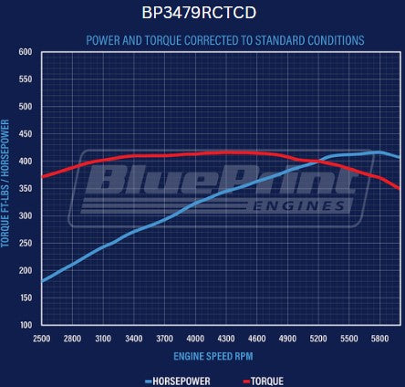 BluePrint BP3479RCTCD Ford SB 347 CI Stroker Crate Engine Dressed Longblock w/ Carb