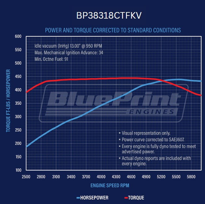 BluePrint BP38318CTFKV Chev SB 383 CI Stroker Crate Engine Dressed Longblock w/ Carb