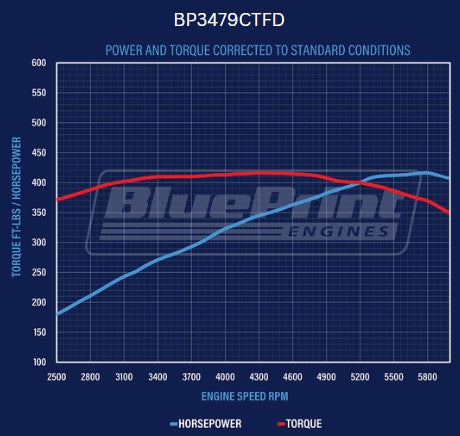 BluePrint BP3479CTFD Ford SB 347 CI Stroker Crate Engine Dressed Longblock w/ EFI