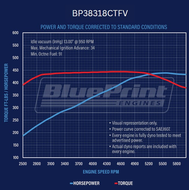 BluePrint BP38318CTFV Chev SB 383 CI Stroker Crate Engine Dressed Longblock w/ EFI