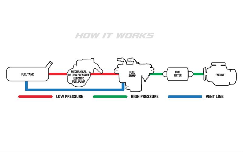 ED36032 - Fuel Pump, Electric, External, Universal EFI Sump, 67 gph, 35-90 psi, Supports up to 600 hp