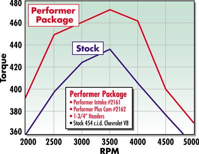 Edelbrock ED2162 Perf Plus Cam And Lifter Kit BB Chev 396-454 V8