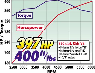 Edelbrock ED7112 Performer Rpm Cam & Lifter Kit Oldsmobile 350-403 V8