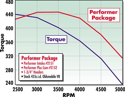 Edelbrock ED2152 Perf Plus Cam And Lifter Kit Oldsmobile 400-455 V8