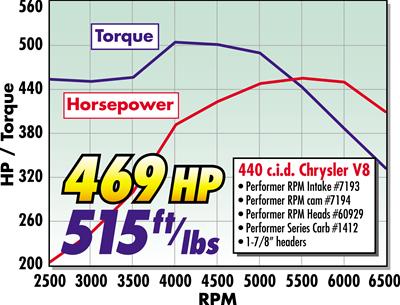Edelbrock ED7194 Performer Rpm Cam & Lifter Kit Chrsler 383-440 V8