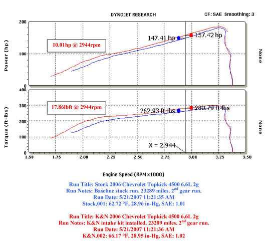 K&N Filters KN77-3064KTK Gm Kodiac/Topkick Performance Intake Kit