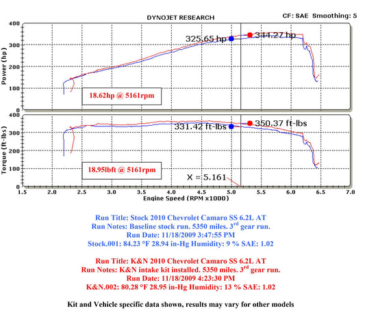 K&N Filters KN63-3074 Chevrolet Camaro S Performance Aircharger Kit