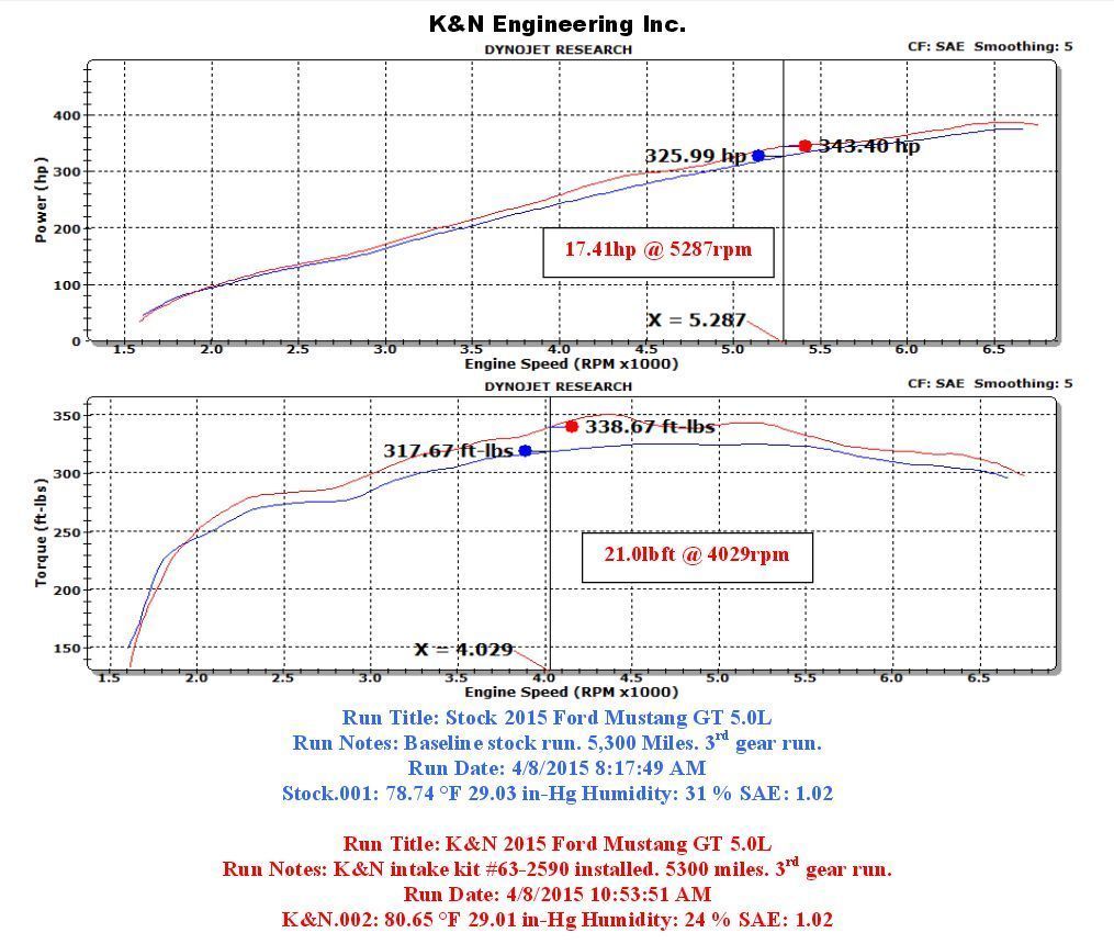 K&N Filters KN63-2590 63 Series Aircharger Air Intake Kit 2015 Ford Mustang 5.0L V8