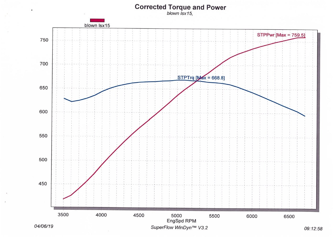 Engine Master Australia LSX-Beast Lsx-Beast EMA - Chev GM Lsx Beast 759HP 668Ft/Lb Blown Lsx Engine