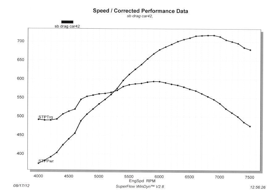 Engine Master Australia ChevSmallBlock434 Chevsmallblock434 EMA - Chev Small Block 434 Afr Heads Msd Ignition 717HP@6900RPM 594Ft/Lb @5900RPM